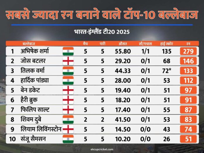 most runs in india vs england t20i series 2025